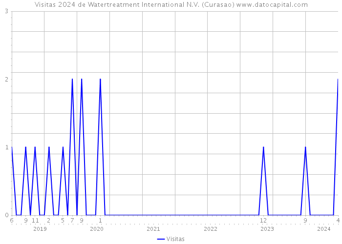 Visitas 2024 de Watertreatment International N.V. (Curasao) 