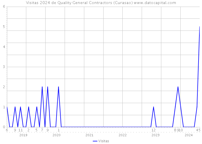 Visitas 2024 de Quality General Contractors (Curasao) 