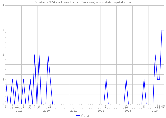 Visitas 2024 de Luna Llena (Curasao) 