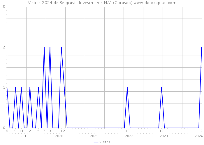 Visitas 2024 de Belgravia Investments N.V. (Curasao) 