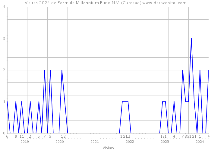 Visitas 2024 de Formula Millennium Fund N.V. (Curasao) 