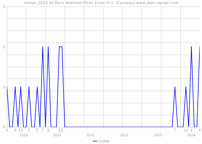 Visitas 2024 de Euro Antillian (Free Zone) N.V. (Curasao) 