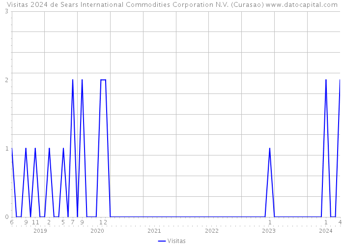 Visitas 2024 de Sears International Commodities Corporation N.V. (Curasao) 