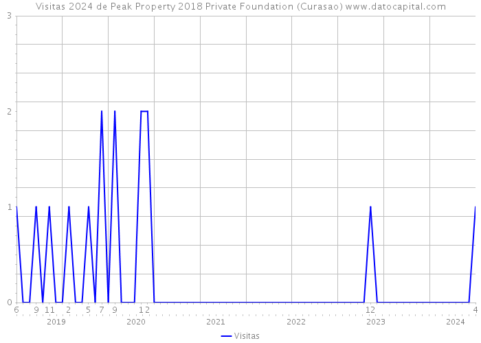 Visitas 2024 de Peak Property 2018 Private Foundation (Curasao) 
