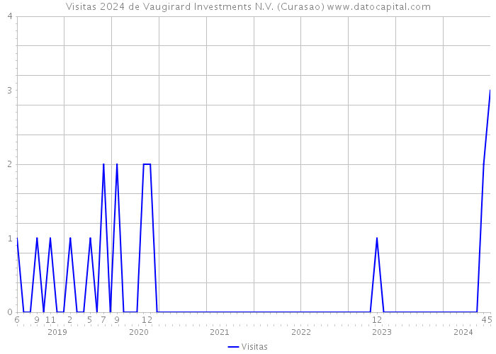 Visitas 2024 de Vaugirard Investments N.V. (Curasao) 