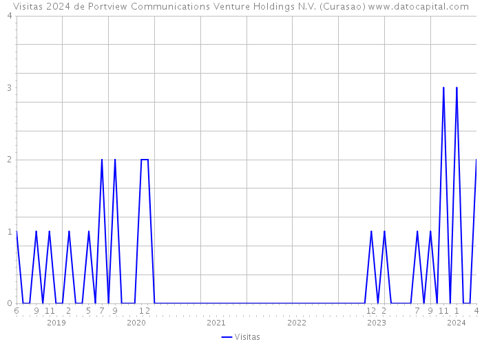 Visitas 2024 de Portview Communications Venture Holdings N.V. (Curasao) 