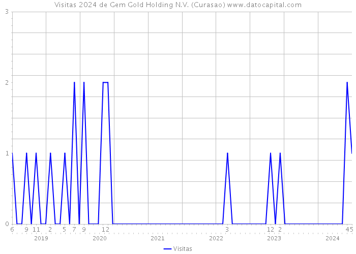 Visitas 2024 de Gem Gold Holding N.V. (Curasao) 