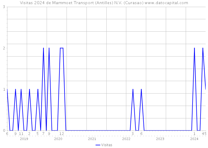 Visitas 2024 de Mammoet Transport (Antilles) N.V. (Curasao) 