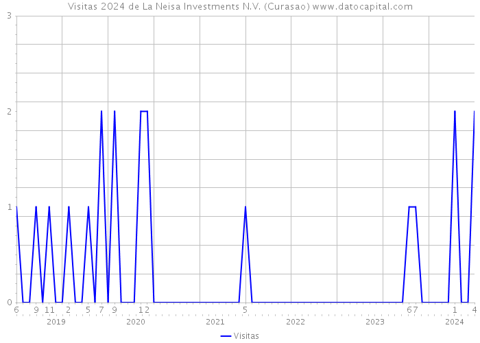 Visitas 2024 de La Neisa Investments N.V. (Curasao) 