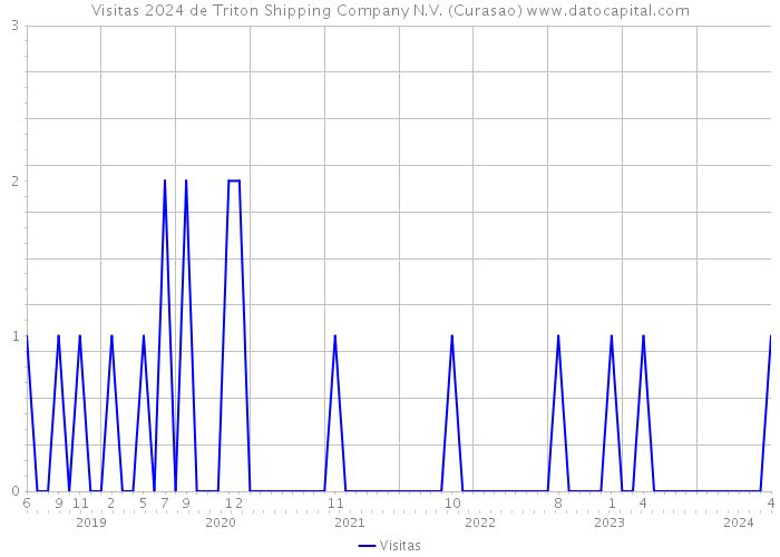 Visitas 2024 de Triton Shipping Company N.V. (Curasao) 