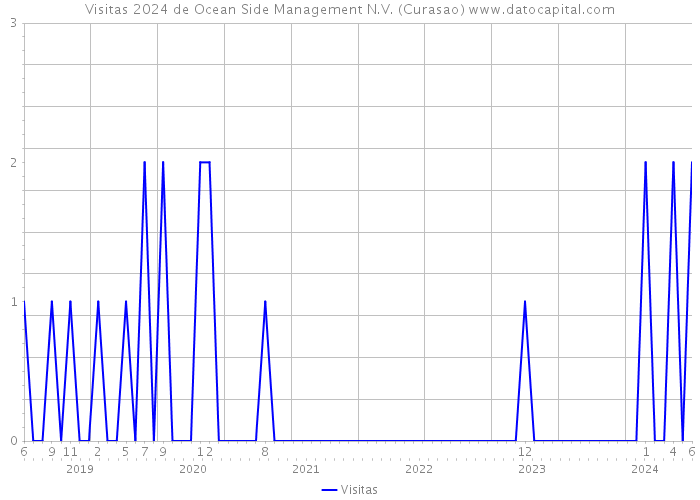 Visitas 2024 de Ocean Side Management N.V. (Curasao) 