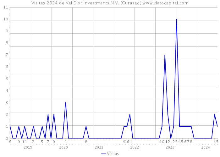 Visitas 2024 de Val D'or Investments N.V. (Curasao) 
