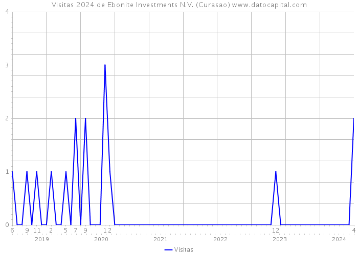 Visitas 2024 de Ebonite Investments N.V. (Curasao) 