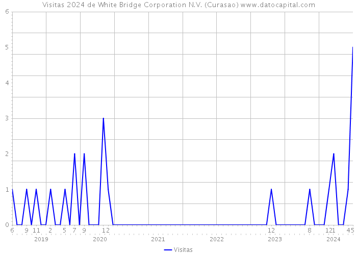 Visitas 2024 de White Bridge Corporation N.V. (Curasao) 