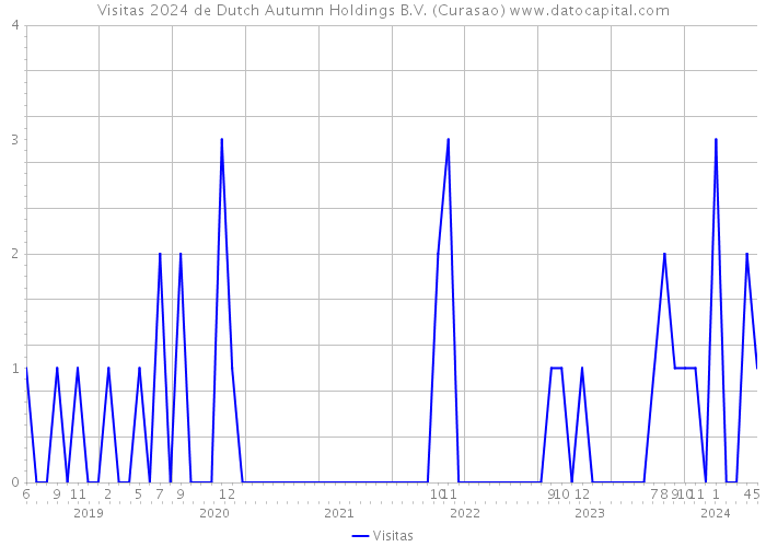 Visitas 2024 de Dutch Autumn Holdings B.V. (Curasao) 