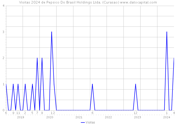 Visitas 2024 de Pepsico Do Brasil Holdings Ltda. (Curasao) 