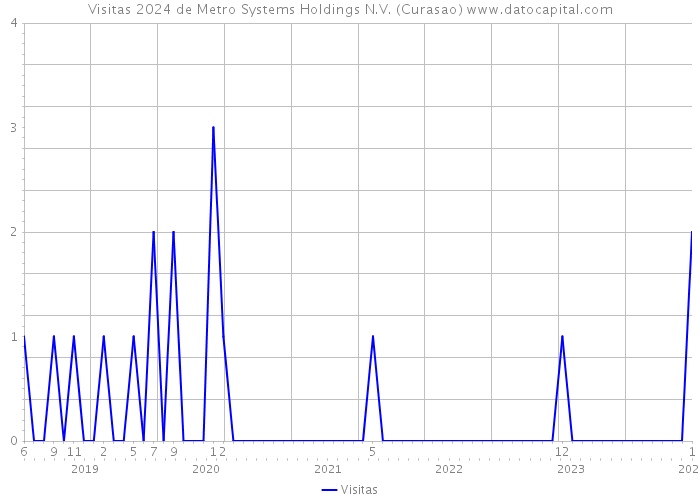 Visitas 2024 de Metro Systems Holdings N.V. (Curasao) 