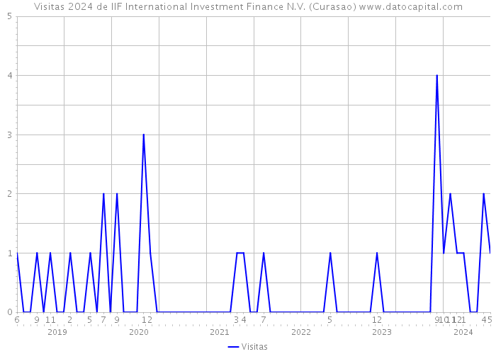 Visitas 2024 de IIF International Investment Finance N.V. (Curasao) 