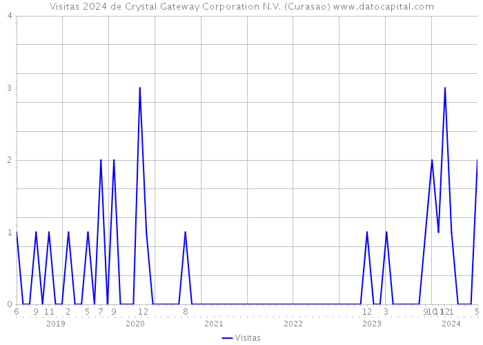 Visitas 2024 de Crystal Gateway Corporation N.V. (Curasao) 