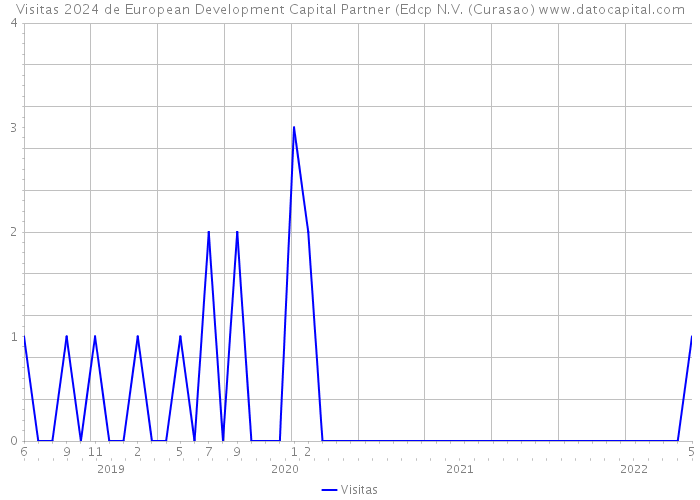 Visitas 2024 de European Development Capital Partner (Edcp N.V. (Curasao) 