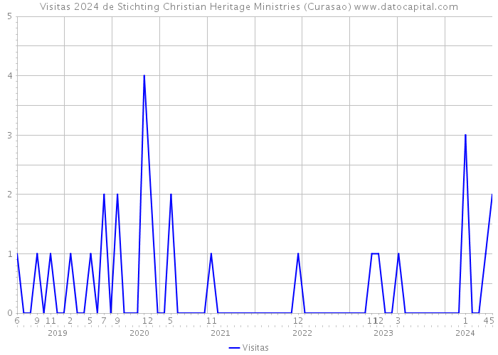 Visitas 2024 de Stichting Christian Heritage Ministries (Curasao) 