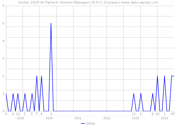 Visitas 2024 de Partech Venture Managers III N.V. (Curasao) 