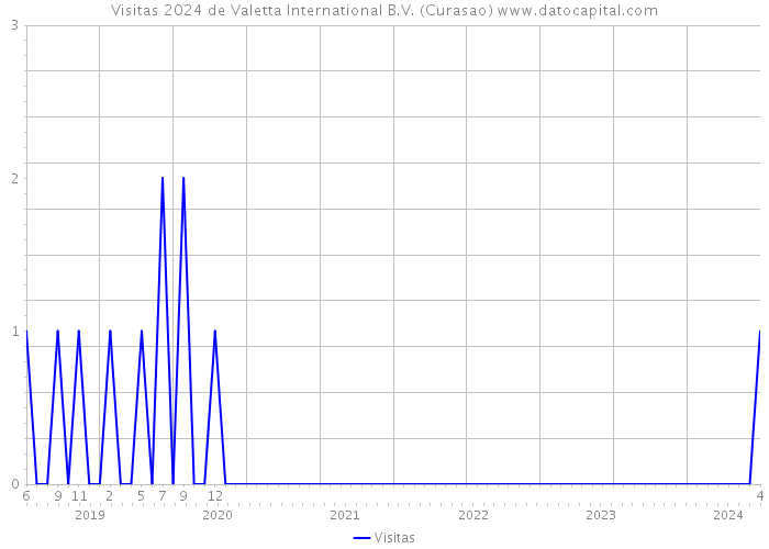 Visitas 2024 de Valetta International B.V. (Curasao) 