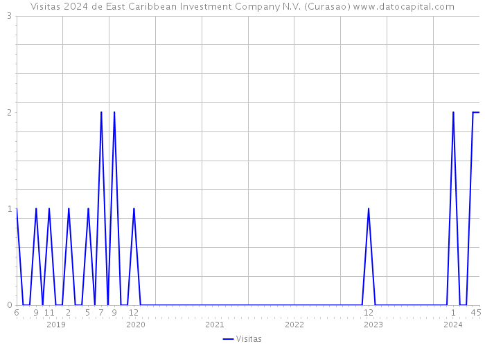 Visitas 2024 de East Caribbean Investment Company N.V. (Curasao) 
