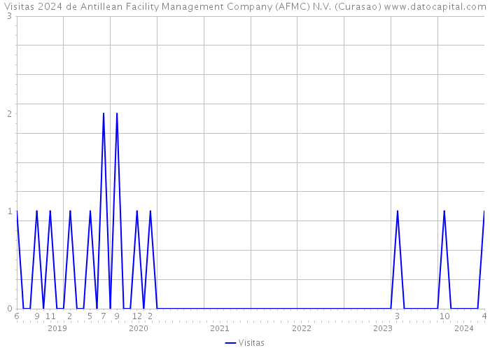 Visitas 2024 de Antillean Facility Management Company (AFMC) N.V. (Curasao) 