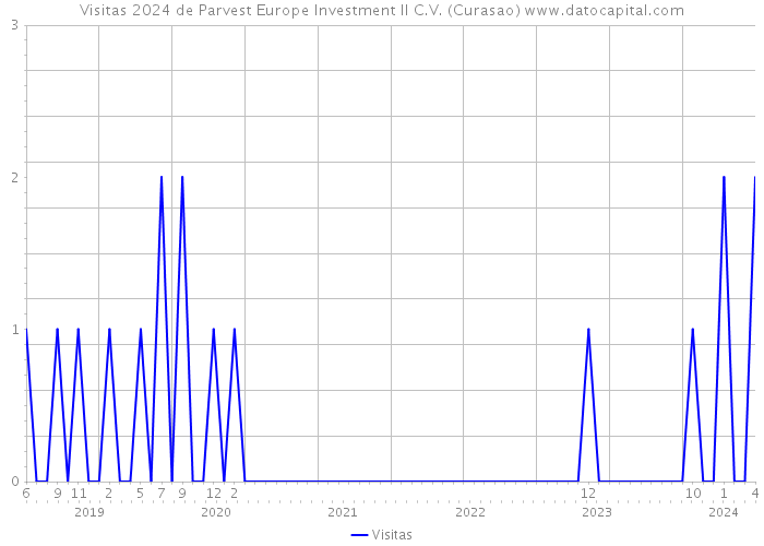 Visitas 2024 de Parvest Europe Investment II C.V. (Curasao) 