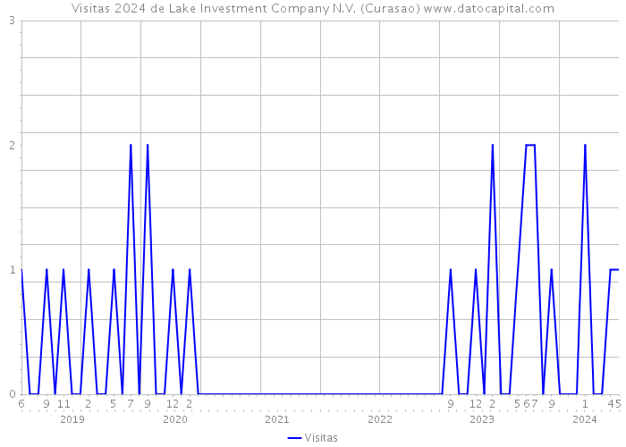 Visitas 2024 de Lake Investment Company N.V. (Curasao) 