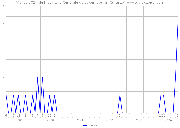 Visitas 2024 de Fiduciaire Generale de Luxembourg (Curasao) 