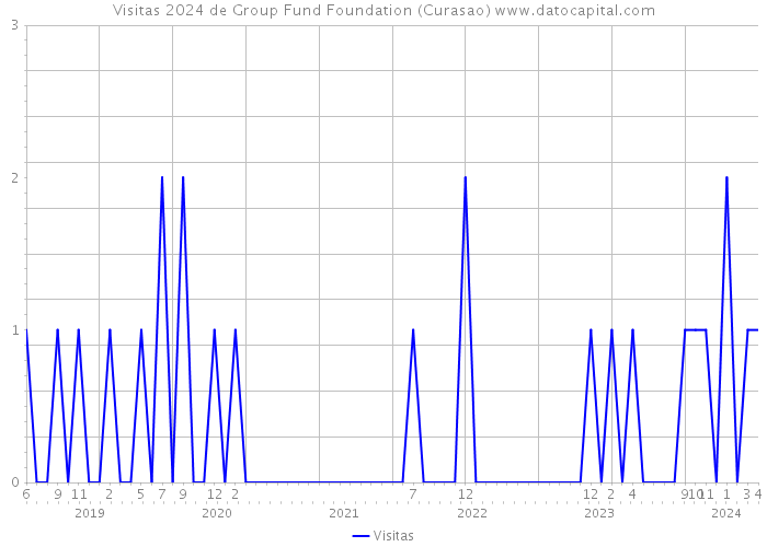 Visitas 2024 de Group Fund Foundation (Curasao) 