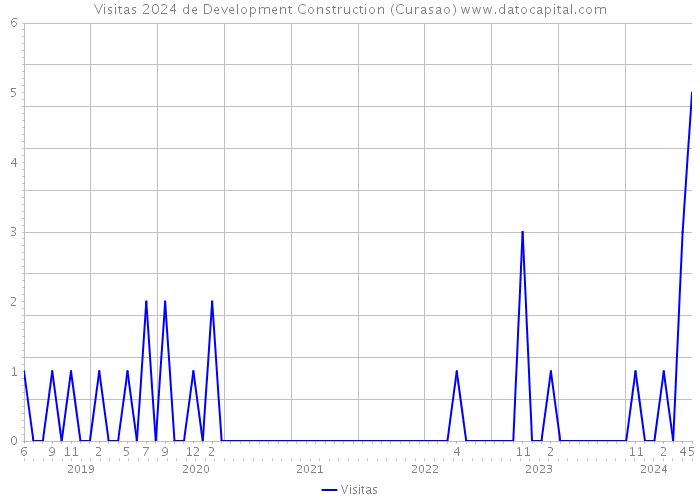 Visitas 2024 de Development Construction (Curasao) 