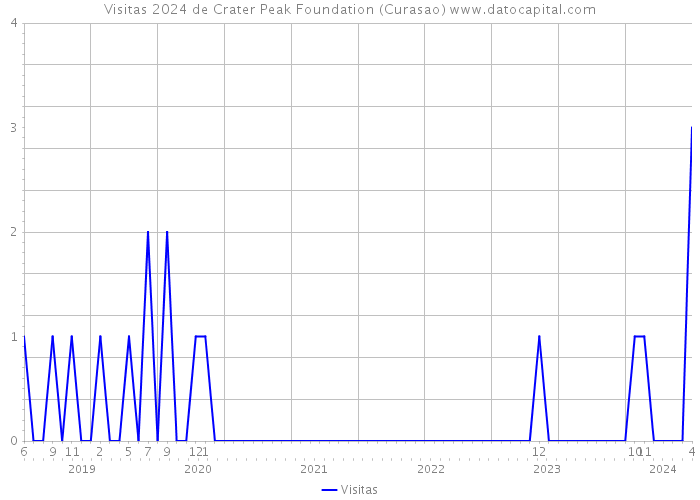 Visitas 2024 de Crater Peak Foundation (Curasao) 