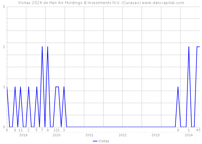 Visitas 2024 de Heli Air Holdings & Investments N.V. (Curasao) 