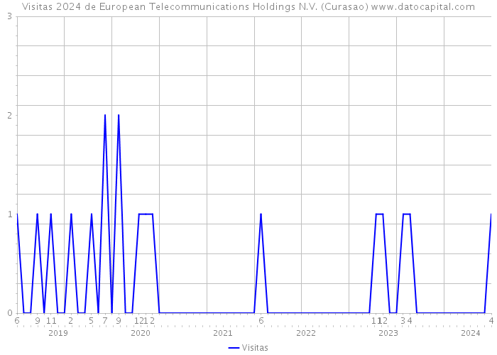 Visitas 2024 de European Telecommunications Holdings N.V. (Curasao) 