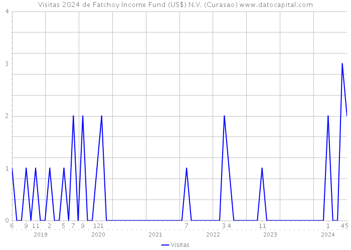 Visitas 2024 de Fatchoy Income Fund (US$) N.V. (Curasao) 