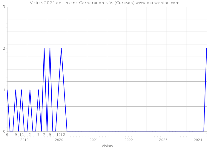 Visitas 2024 de Linsane Corporation N.V. (Curasao) 