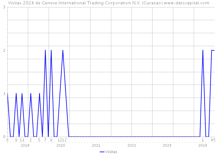 Visitas 2024 de Geneve International Trading Corporation N.V. (Curasao) 