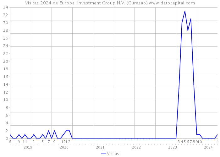 Visitas 2024 de Europe Investment Group N.V. (Curasao) 