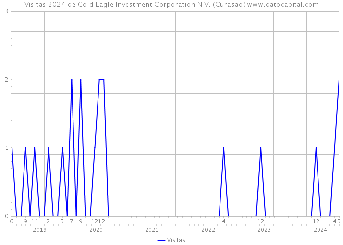 Visitas 2024 de Gold Eagle Investment Corporation N.V. (Curasao) 