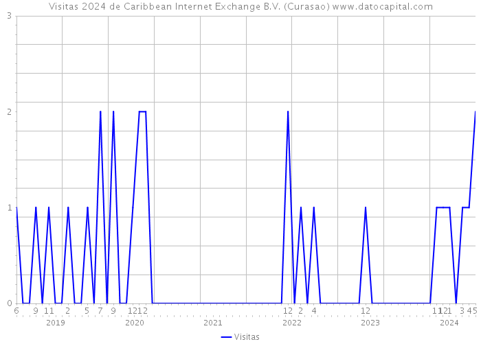 Visitas 2024 de Caribbean Internet Exchange B.V. (Curasao) 