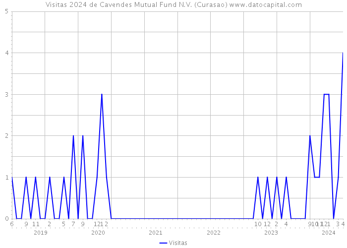 Visitas 2024 de Cavendes Mutual Fund N.V. (Curasao) 