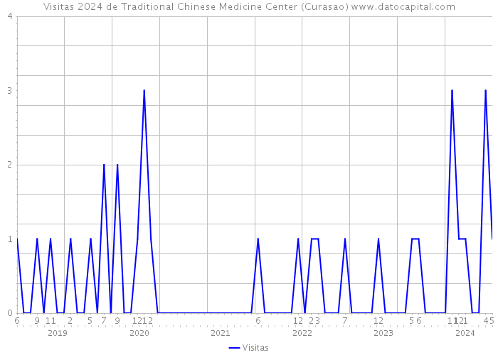 Visitas 2024 de Traditional Chinese Medicine Center (Curasao) 