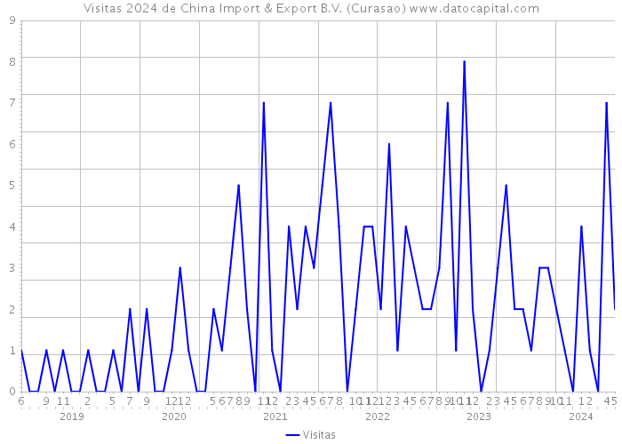 Visitas 2024 de China Import & Export B.V. (Curasao) 