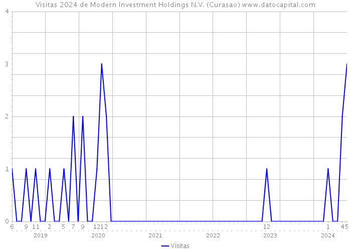 Visitas 2024 de Modern Investment Holdings N.V. (Curasao) 