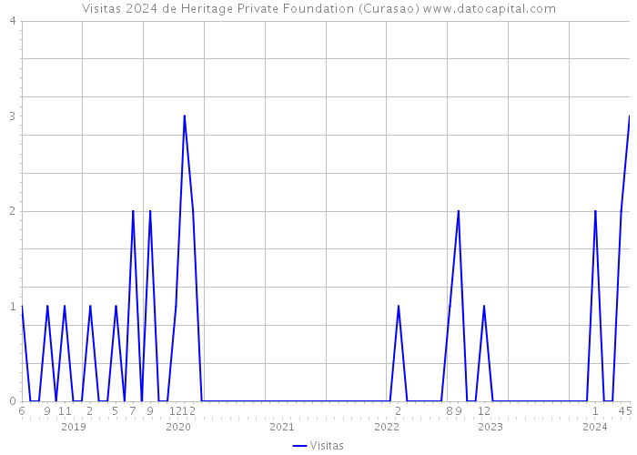Visitas 2024 de Heritage Private Foundation (Curasao) 