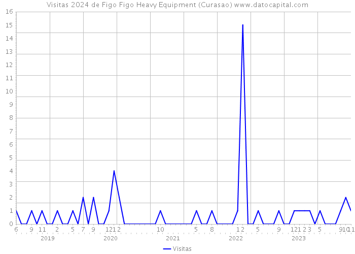 Visitas 2024 de Figo Figo Heavy Equipment (Curasao) 