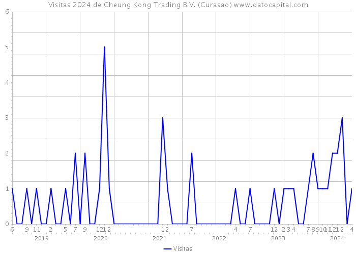 Visitas 2024 de Cheung Kong Trading B.V. (Curasao) 